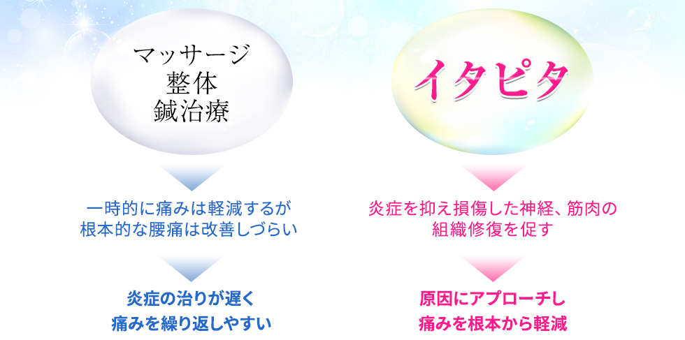 原因にアプローチし痛みを根本から軽減
