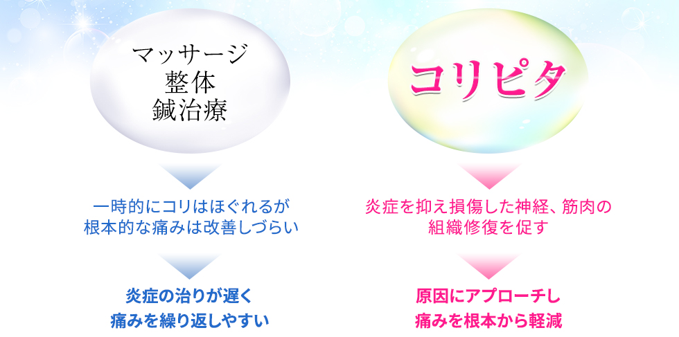 原因にアプローチし痛みを根本から軽減