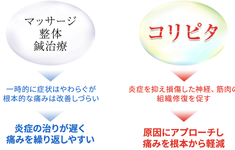 原因にアプローチし痛みを根本から軽減