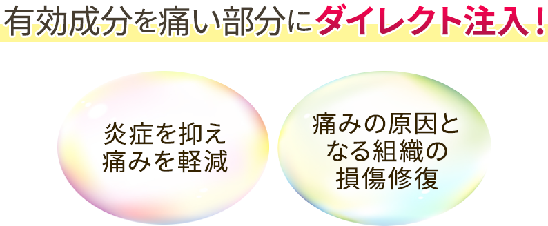 有効成分を痛い部分にダイレクト注入