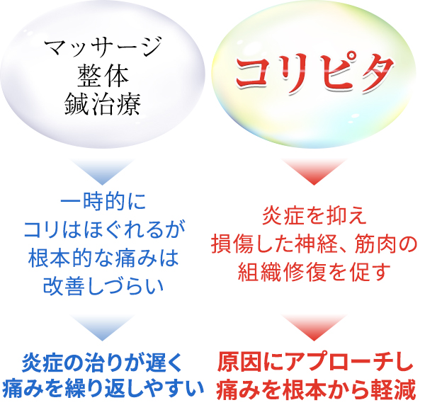 原因にアプローチし痛みを根本から軽減