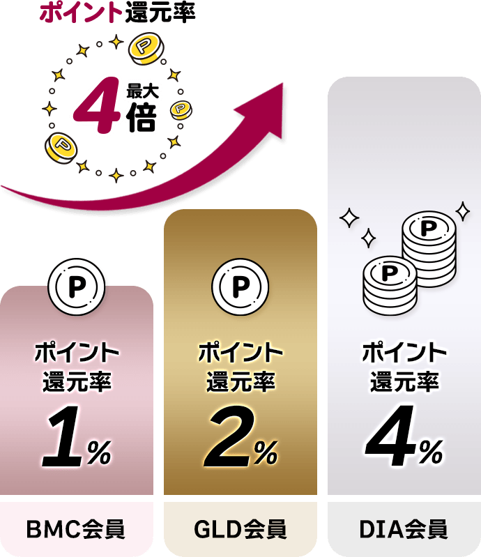 ポイント還元率最大4倍 BMC会員:ポイント還元率1% GLD会員:ポイント還元率2% DIA会員:ポイント還元率4%