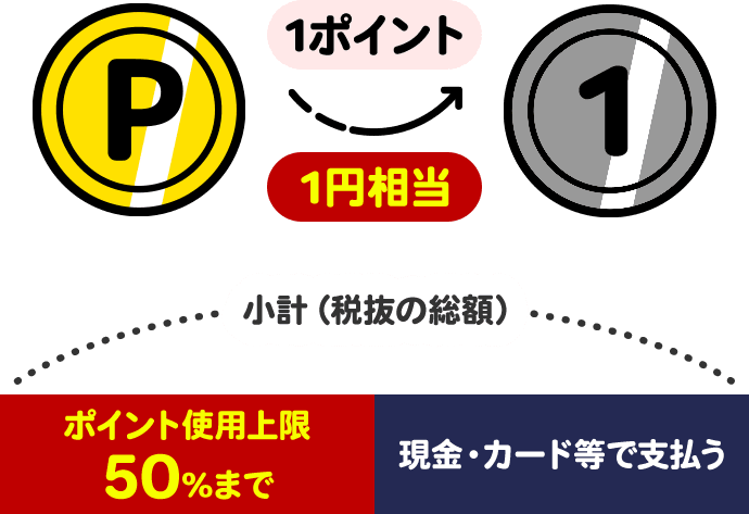 1ポイント1円相当 小計(税抜の総額)ポイント仕様上限50%まで 現金・カード等で支払う