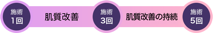 施術1回→肌質改善→施術3回→肌の再生持続→施術5回