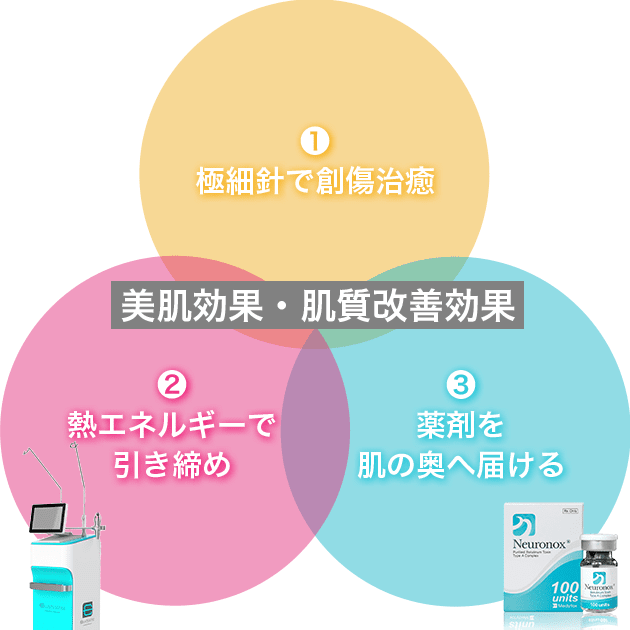 美肌効果・肌質改善効果 ①極細針で創傷治癒 ②熱エネルギーで引き締め ③薬剤を肌の奥へ届ける