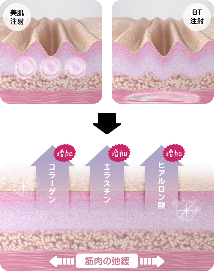 コンビネーション治療効果のイメージ画像